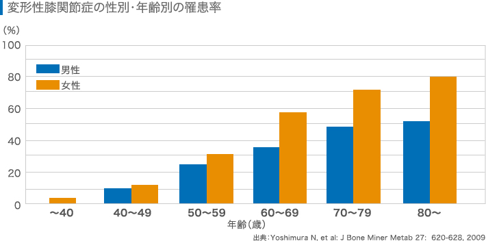 変形性膝関節症の年代別有病率